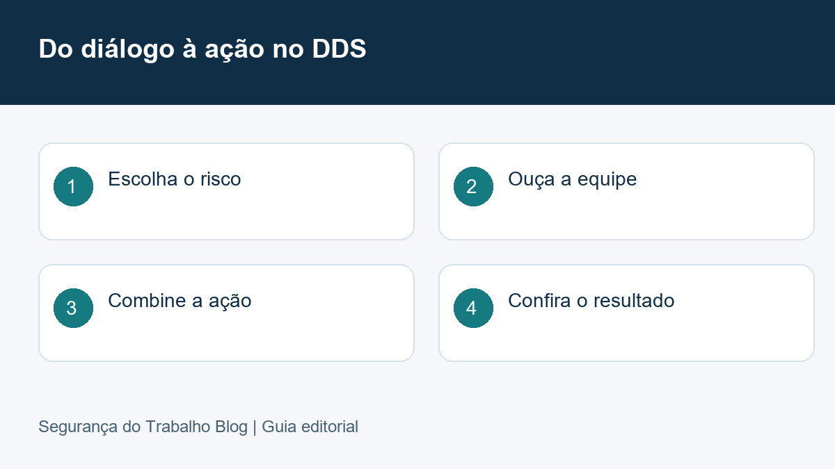 Do diálogo à ação no DDS: Escolha o risco, Ouça a equipe, Combine a ação, Confira o resultado