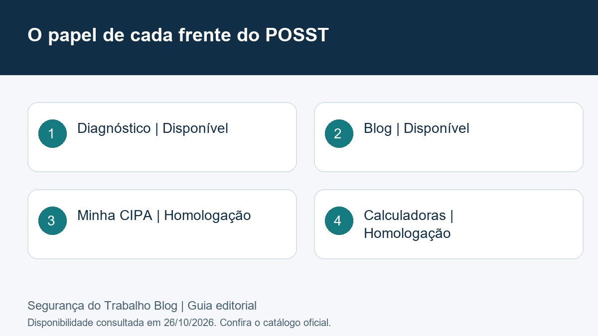 O papel de cada frente do POSST: Diagnóstico | Disponível, Blog | Disponível, Minha CIPA | Homologação, Calculadoras | Homologação