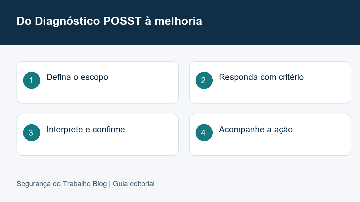 Do Diagnóstico POSST à melhoria: Defina o escopo, Responda com critério, Interprete e confirme, Acompanhe a ação